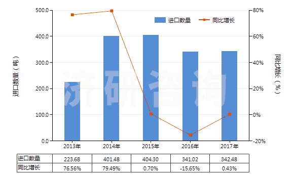 2013-2017年中國(guó)未曝光的一次成像感光平片(平面,不論是否分裝)(HS37012000)進(jìn)口量及增速統(tǒng)計(jì)